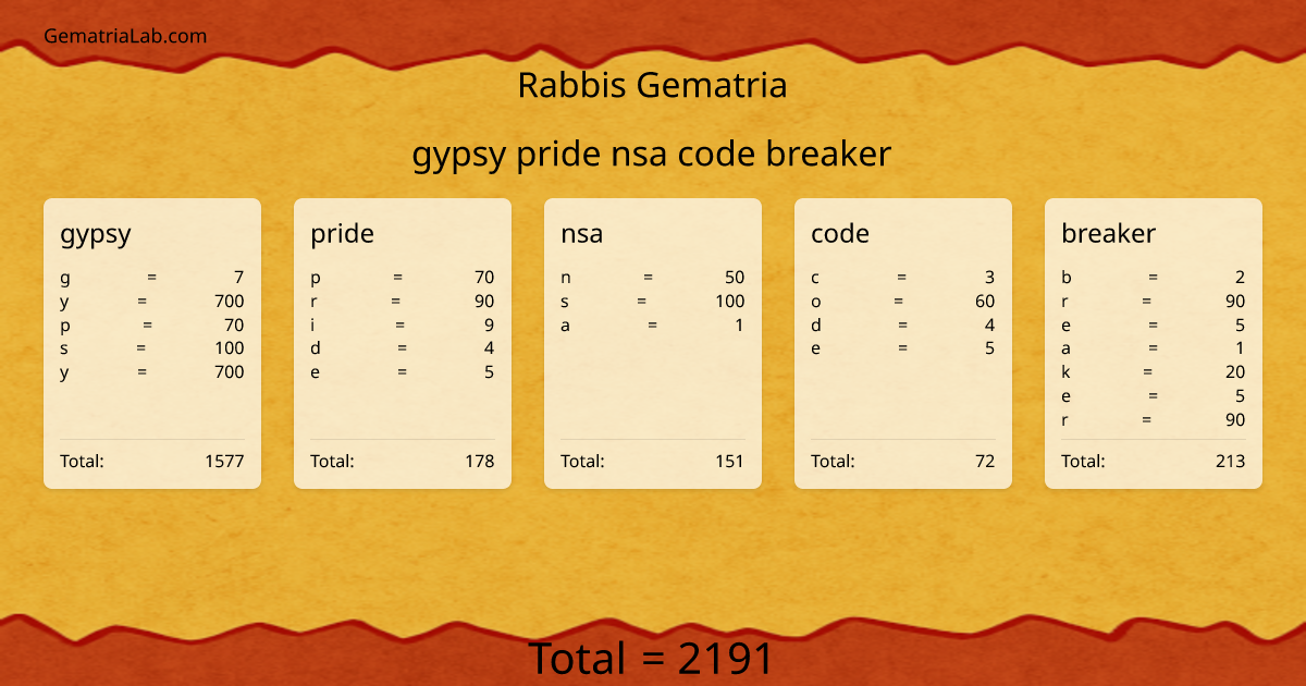 gypsy pride nsa code breaker in rabbis Gematria